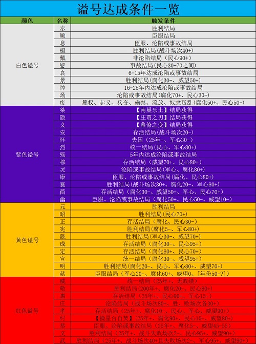 《无悔华夏》全谥号获取方法