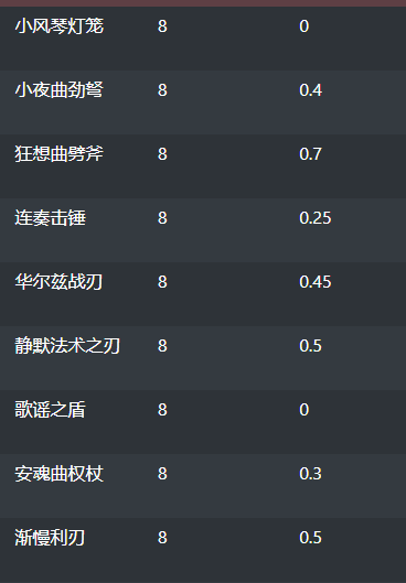 《魔兽世界》正式服PTR9.2.5 密文武器获取方式