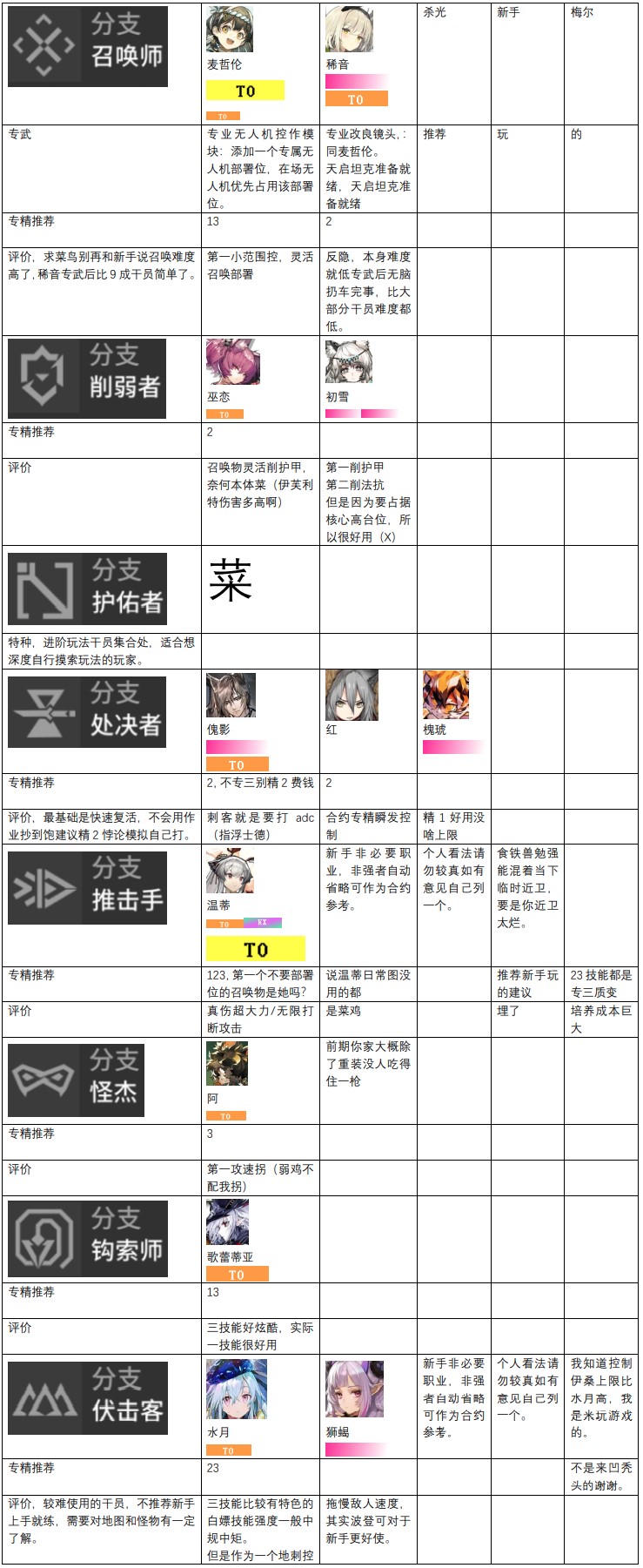 明日方舟2022最新干员强度榜