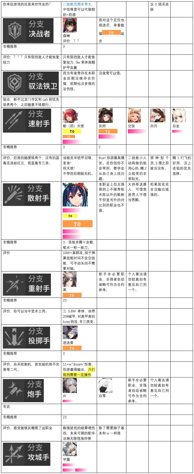 明日方舟2022最新干员强度榜