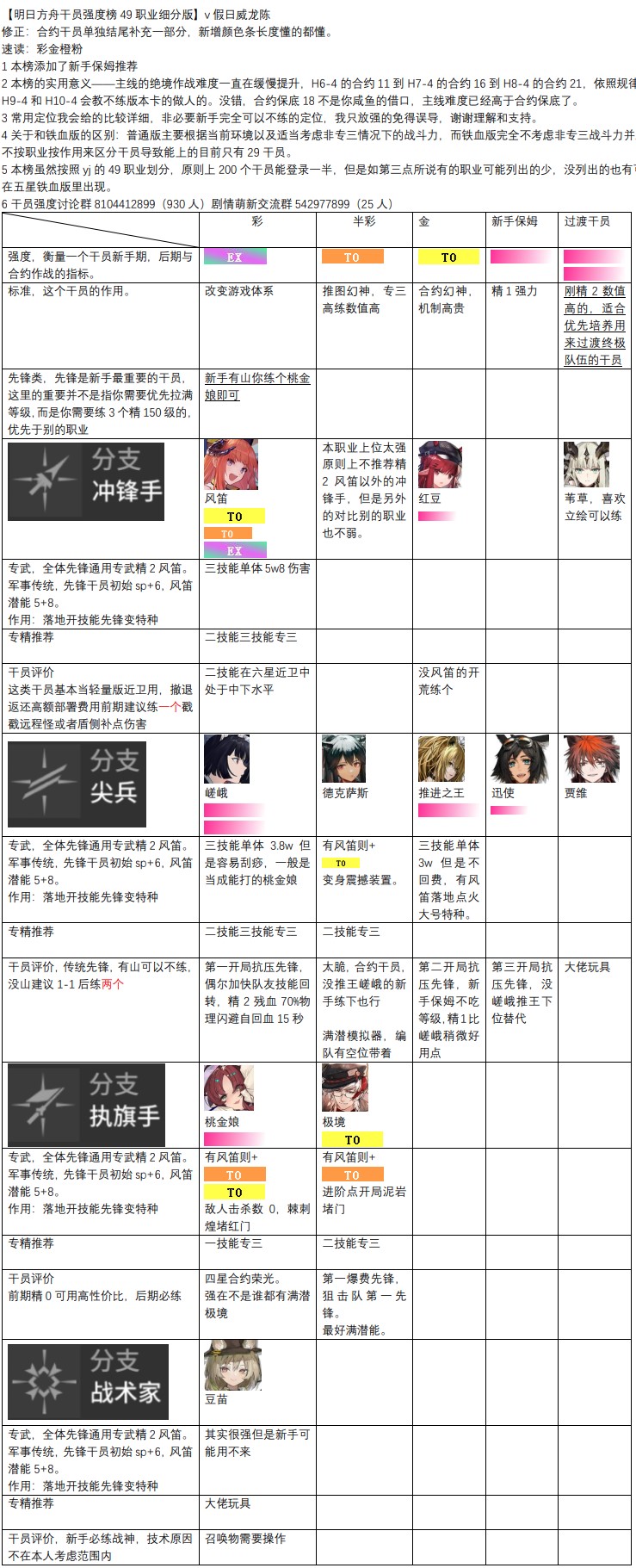 明日方舟2022最新干员强度榜