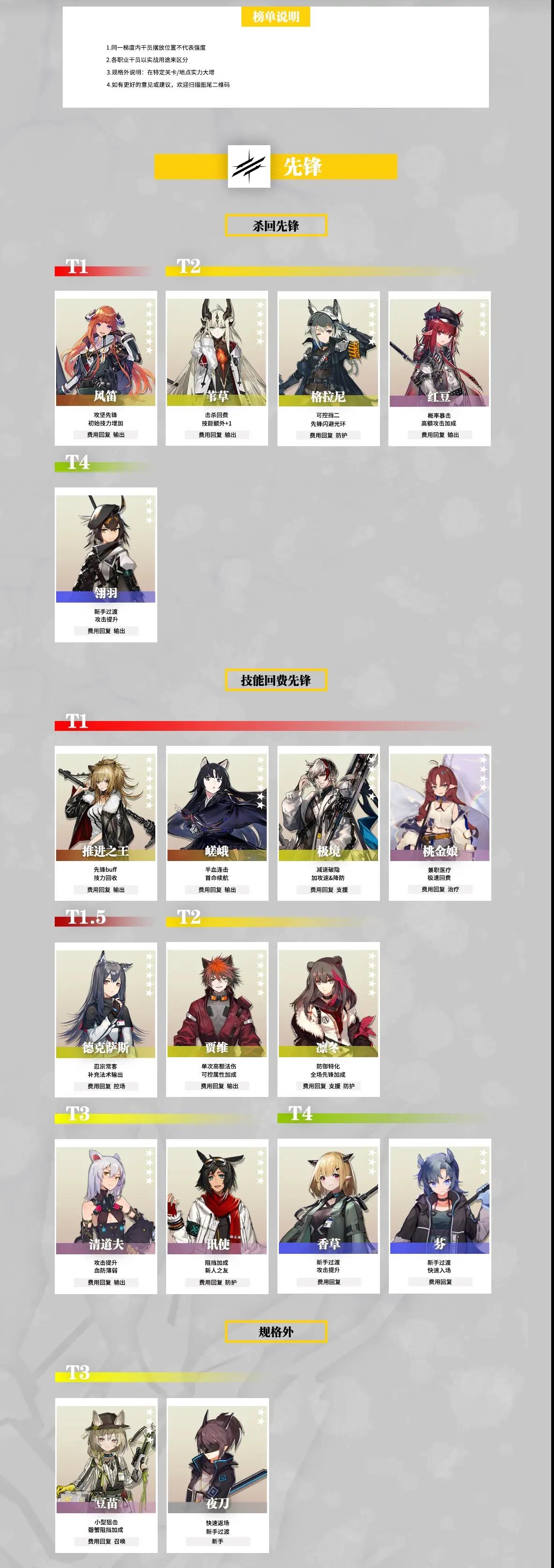 明日方舟2022最新干员强度榜