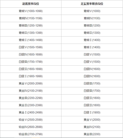 永劫无间无妄赛季段位继承规则一览