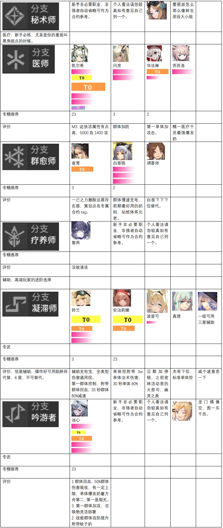 明日方舟2022最新干员强度榜