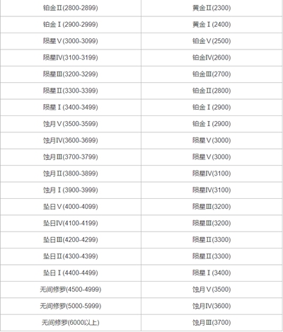 永劫无间无妄赛季段位继承规则一览