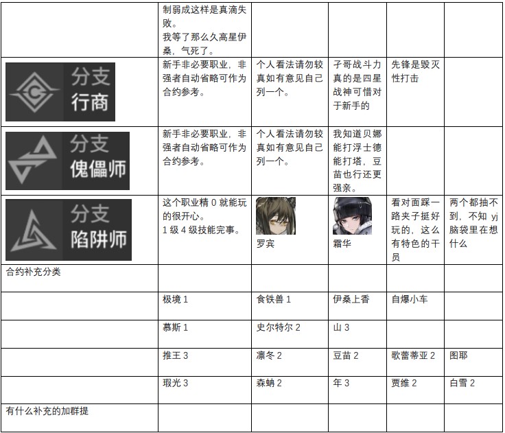 明日方舟2022最新干员强度榜