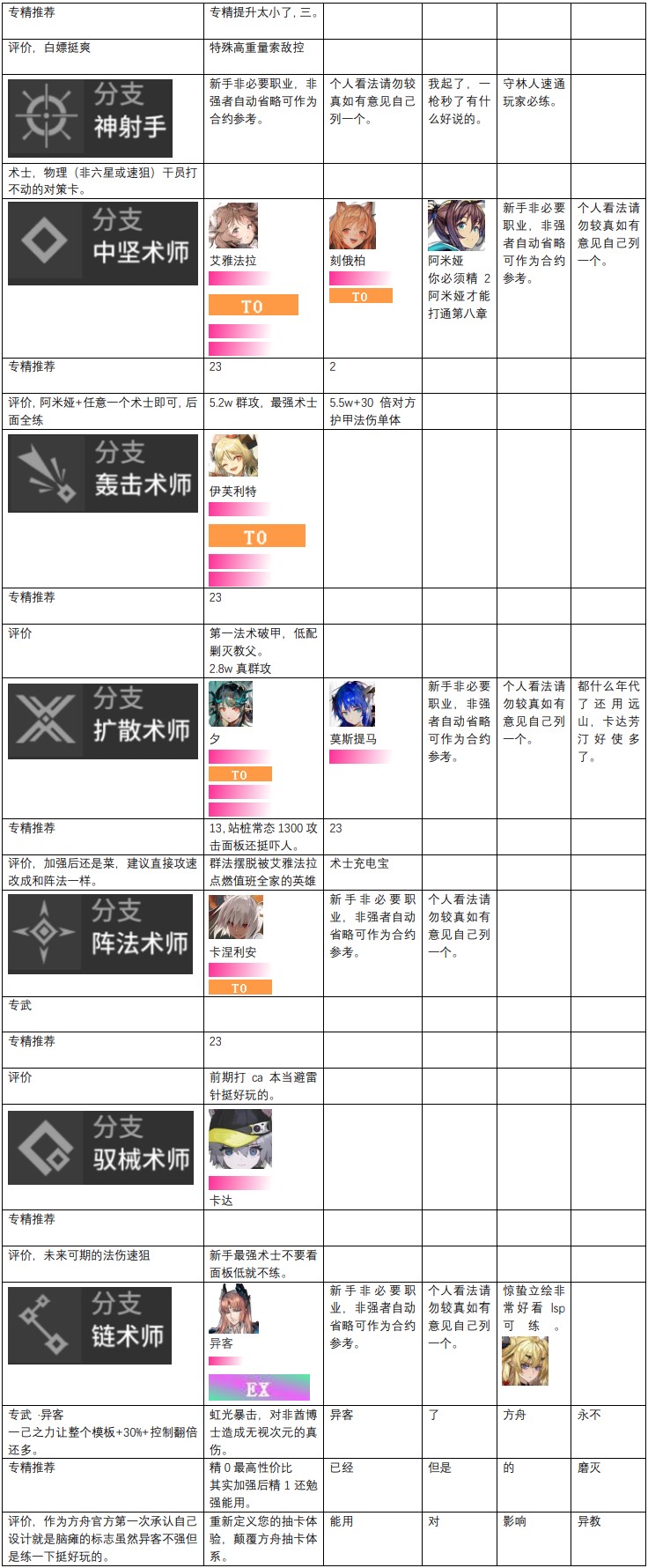 明日方舟2022最新干员强度榜