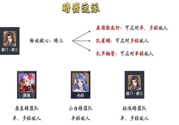 斗罗大陆魂师对决暗器队阵容怎么搭配？