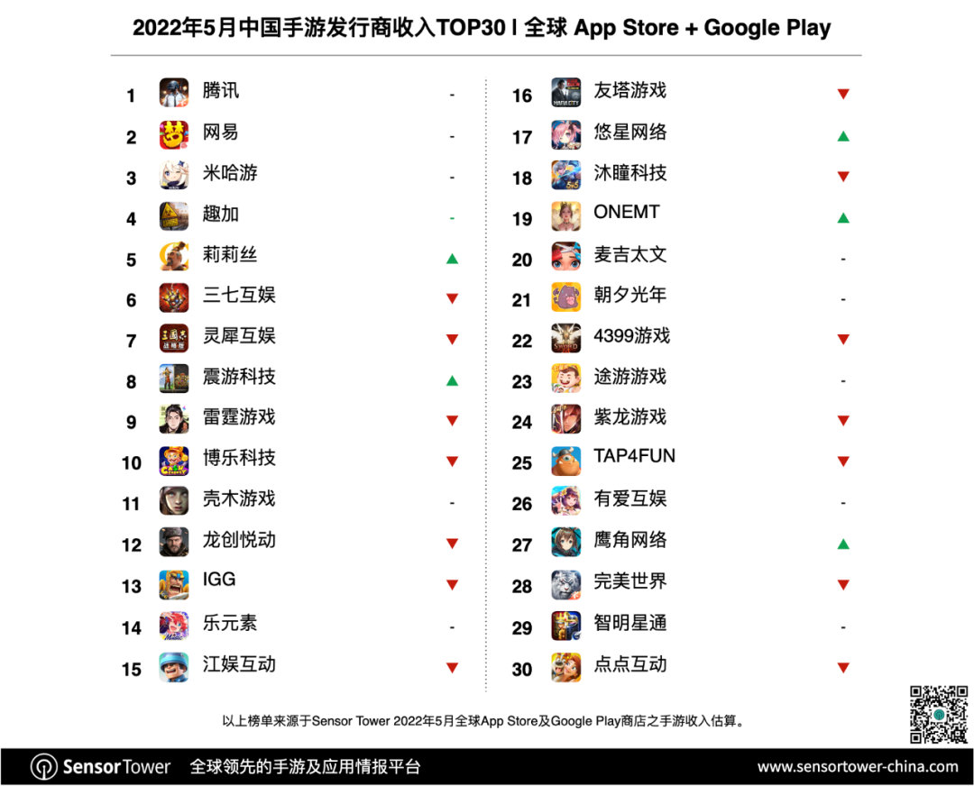 SensorTower：5月中国手游发行商全球收入排行榜