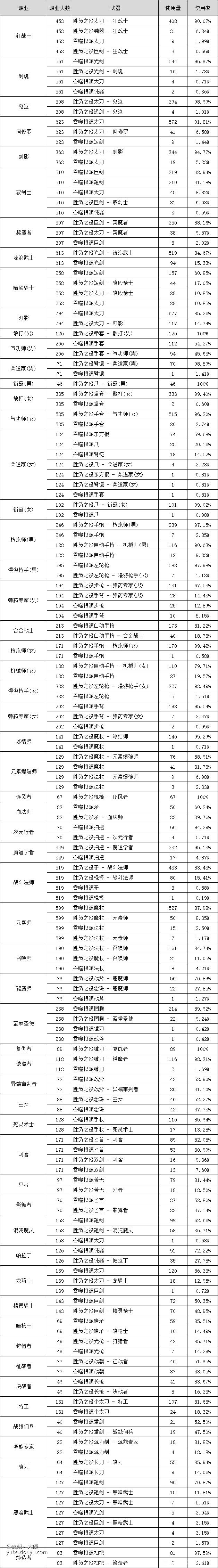 《dnf》110全职业武器选择攻略大全