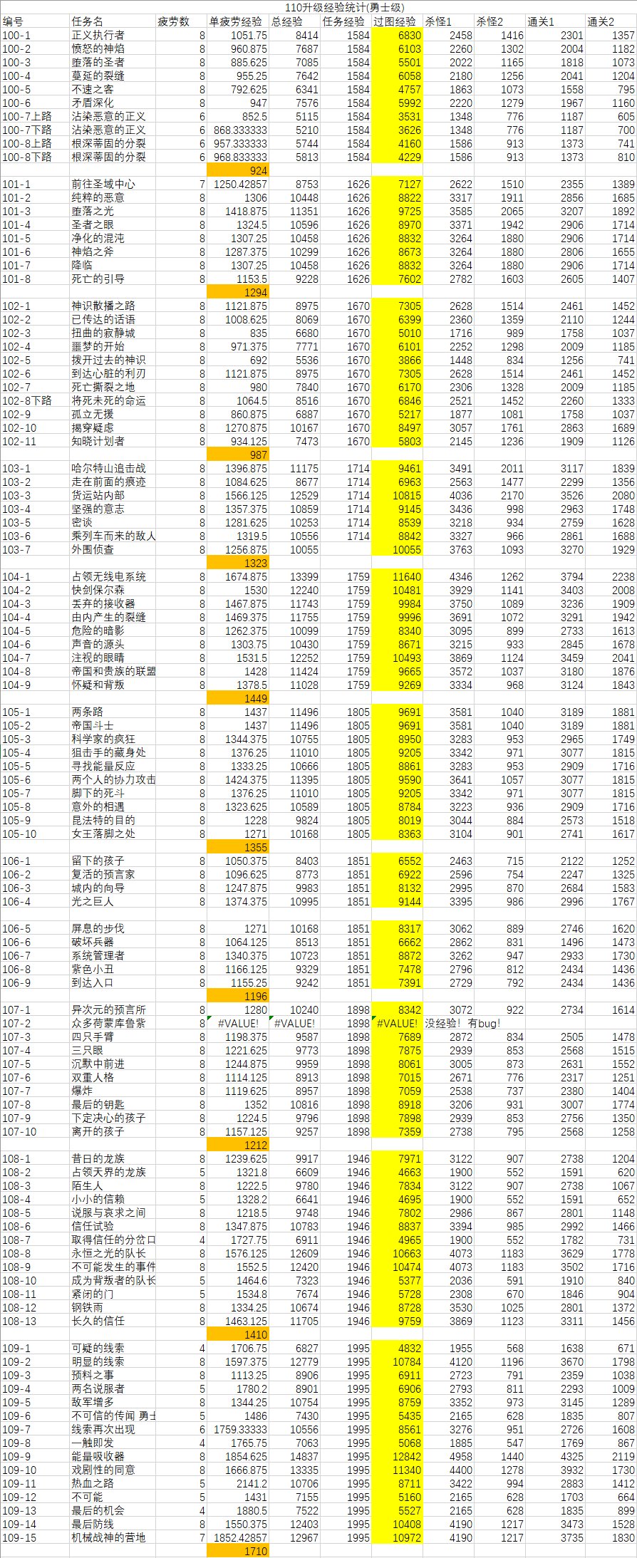 《dnf》110最省疲劳升级技巧攻略