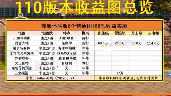 《dnf》110级搬砖图最高收益攻略