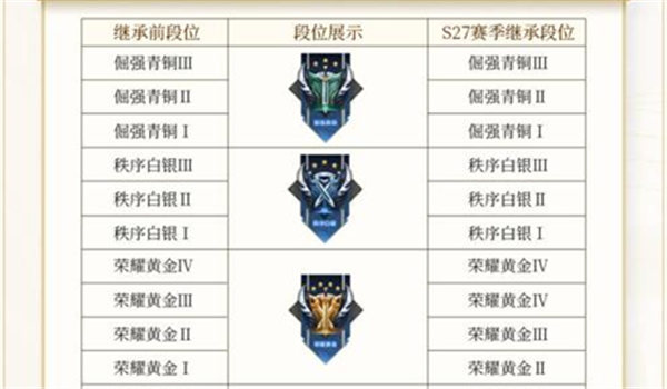 《王者荣耀》s28段位继承规则一览