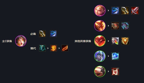 《云顶之弈》s7冒险刀霞阵容最强搭配