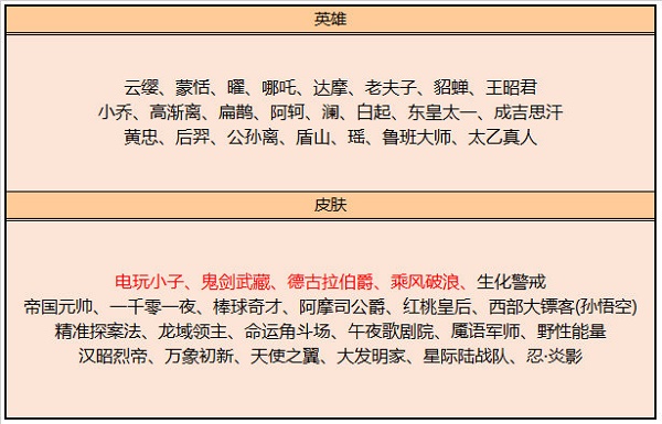 王者荣耀7月碎片商店更新一览2022
