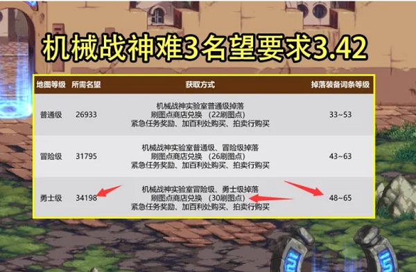 DNF110级版本各阶段应该做什么？前中后期的攻略建议