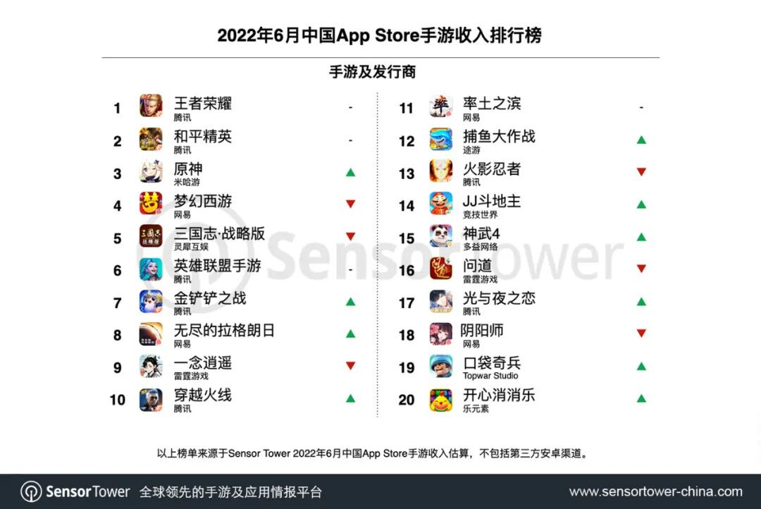 2022年6月中国手游收入排行榜：《原神》回归第三