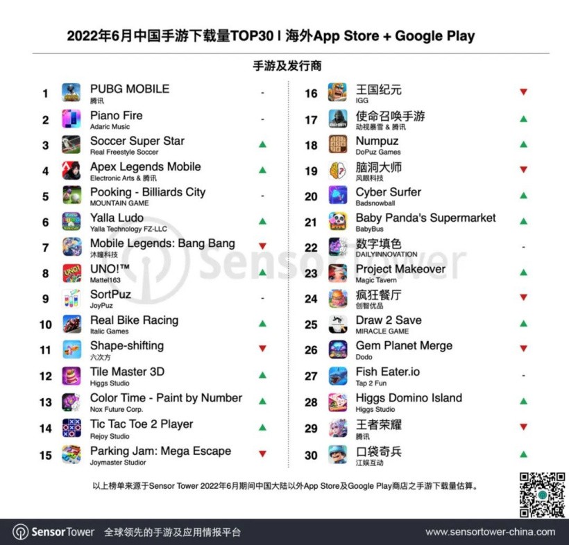 6月中国手游海外收入排行：《原神》第一 不朽第三