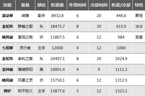 《暗黑破坏神 不朽》武僧持续伤害技能伤害对比