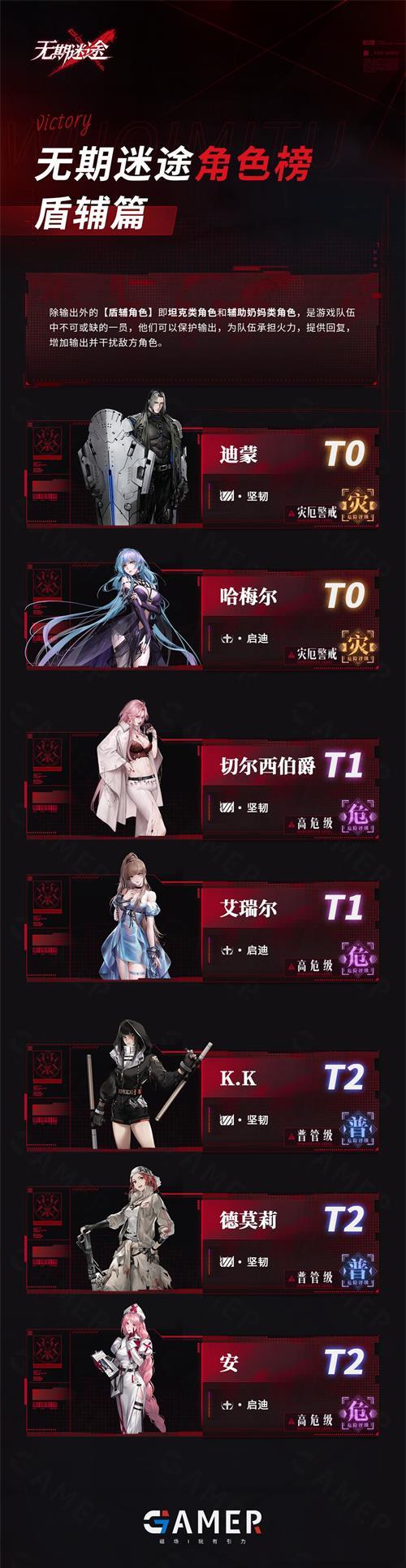 无期迷途公测角色强度排行榜