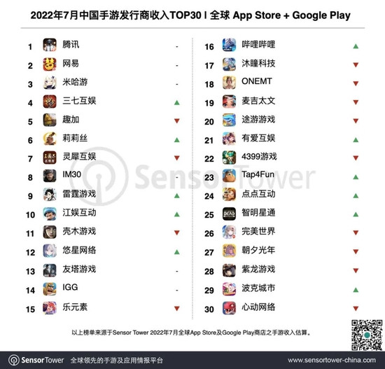 Sensor Tower：7月中国手游发行商收入排行