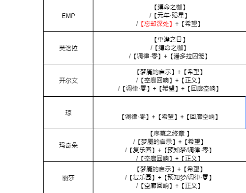 无期迷途全角色烙印搭配推荐攻略