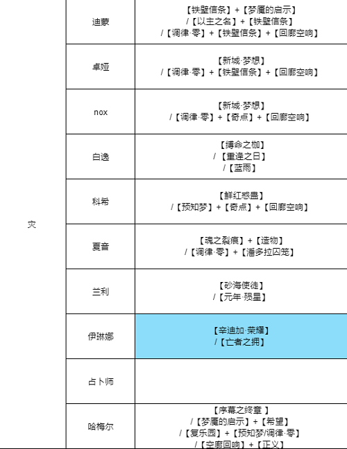 无期迷途全角色烙印搭配推荐攻略