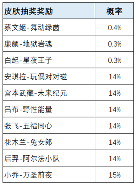 《王者荣耀》荣耀之战活动时间及皮肤概率介绍