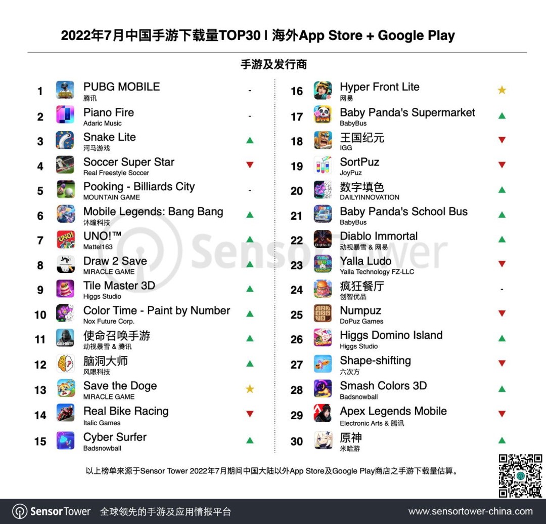 7月中国手游海外收入排行：《原神》第一、《暗黑不朽》海外收入突破1亿美元