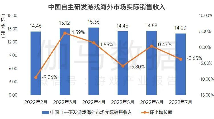 国内游戏7月收入排行：暗黑破坏神 不朽强势上榜！