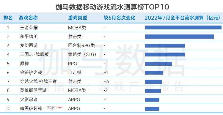 国内游戏7月收入排行：暗黑破坏神 不朽强势上榜！