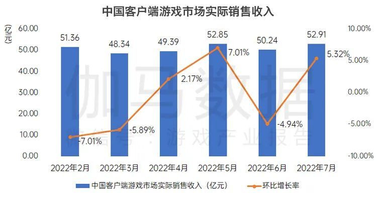 国内游戏7月收入排行：暗黑破坏神 不朽强势上榜！