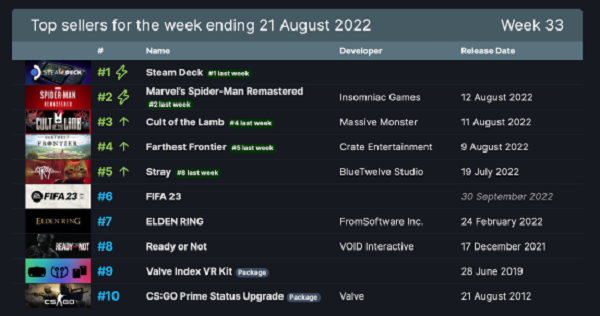 Steam一周销量排行榜 V社掌机Steam Deck十二连冠