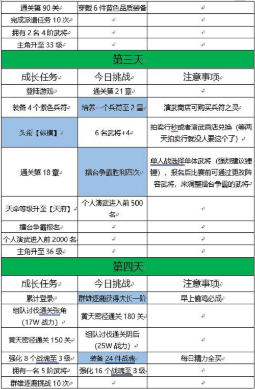 三国志幻想大陆十四日目标完成攻略