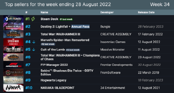 Steam一周销量排行榜：V社掌机Steam Deck十三连冠