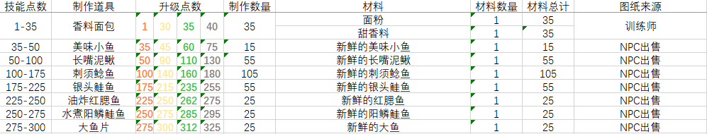 《魔兽世界》怀旧服wlk烹饪快速到450攻略