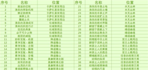 《原神》3.0须弥雨林区域奇馈宝箱收集指南