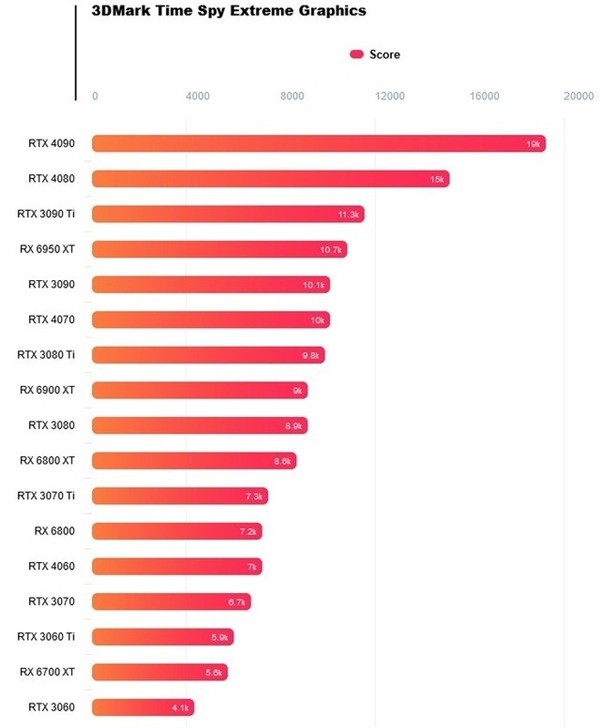 不如RTX3070Ti？RTX 4060性能曝光
