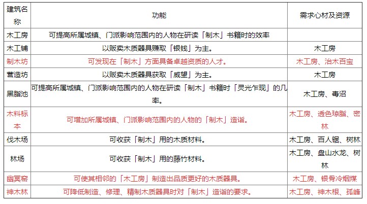 《太吾绘卷》治木建筑作用介绍