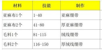 《魔兽世界》WLK怀旧服急救专业 1—450最省钱速冲攻略