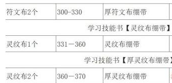 《魔兽世界》WLK怀旧服急救专业 1—450最省钱速冲攻略