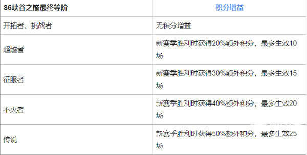 英雄联盟手游峡谷之巅段位继承表