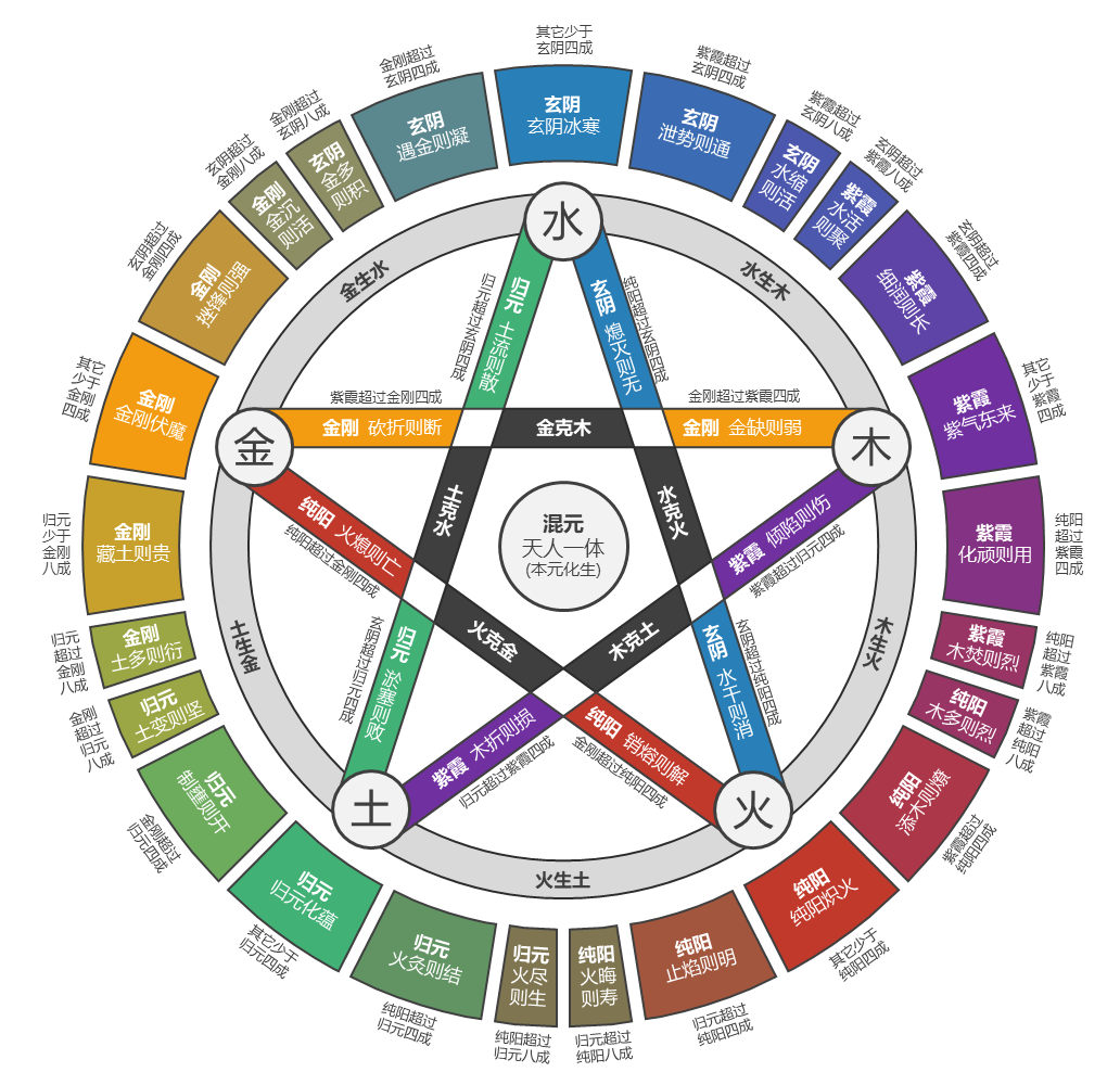 《太吾绘卷》正式版内力属性详情