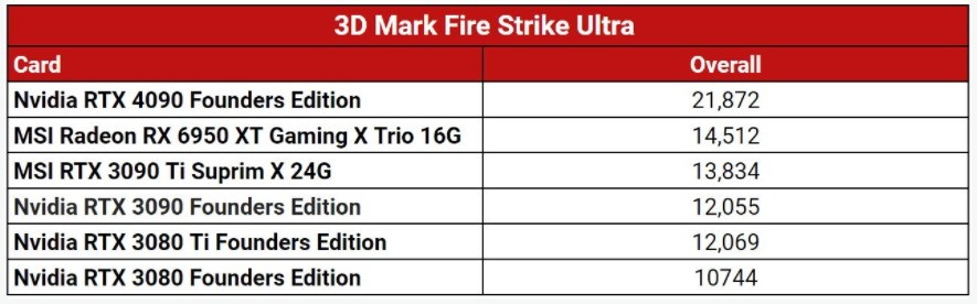 RTX 4090显卡IGN评8分：性能强大、价格感人！