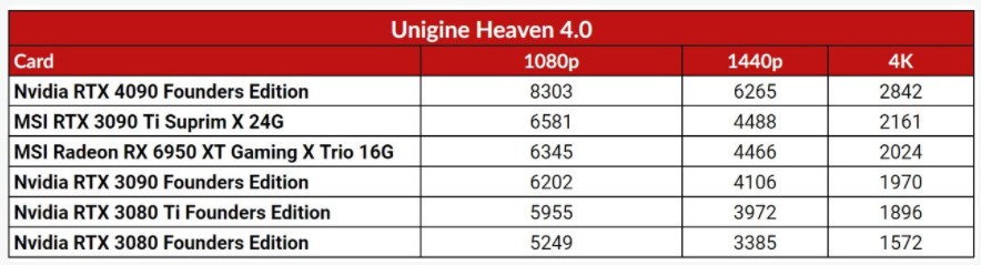 RTX 4090显卡IGN评8分：性能强大、价格感人！