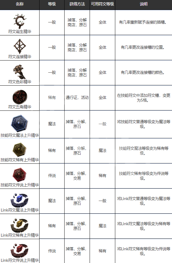 《恶月十三》全符文精华属性详情
