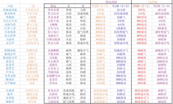 《太吾绘卷》丹药制作材料一览