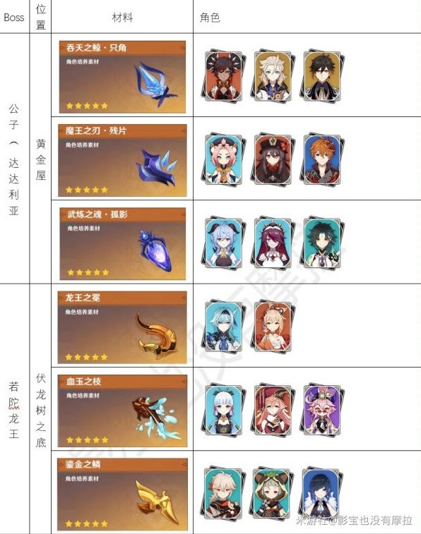 《原神》3.1版全角色周本BOSS材料一览