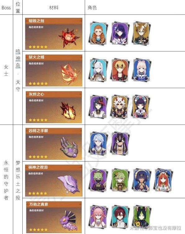 《原神》3.1版全角色周本BOSS材料一览