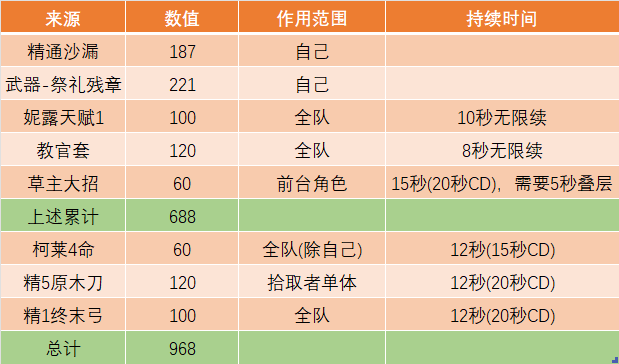 原神妮露0命值得抽吗